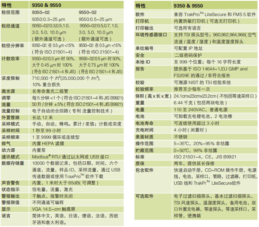 美國TSI便攜式激光粒子計數(shù)器TSI9350/9550型(圖1) 美國TSI便攜式激光粒子計數(shù)器TSI9350/9550型(圖1)