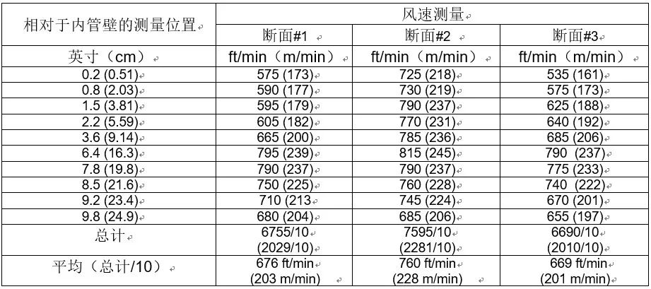 TSI8380風(fēng)量罩K-因子的使用(圖2)