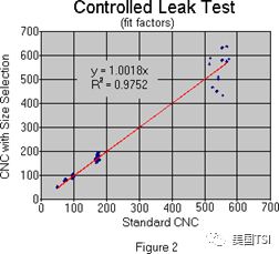 使用指定粒徑的氣溶膠進(jìn)行適合性檢驗(圖2)