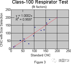 使用指定粒徑的氣溶膠進(jìn)行適合性檢驗(圖3)