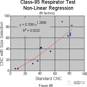 使用指定粒徑的氣溶膠進(jìn)行適合性檢驗(圖6)